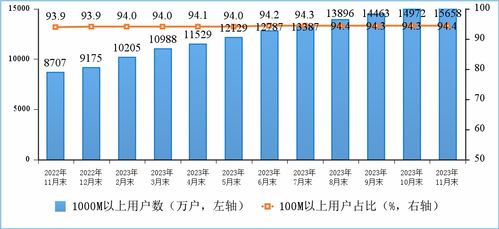 2023年1-11月通信業(yè)經(jīng)濟運行分析 基礎(chǔ)電信業(yè)務穩(wěn)步增長，結(jié)構(gòu)轉(zhuǎn)型持續(xù)深化