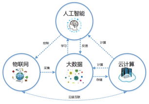 科技浪潮的交匯 云計算、大數據、人工智能與物聯網服務的融合應用